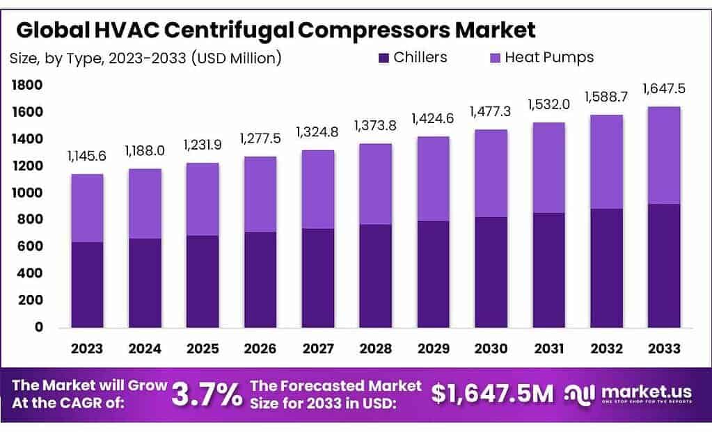 HVAC Centrifugal Compressors Market