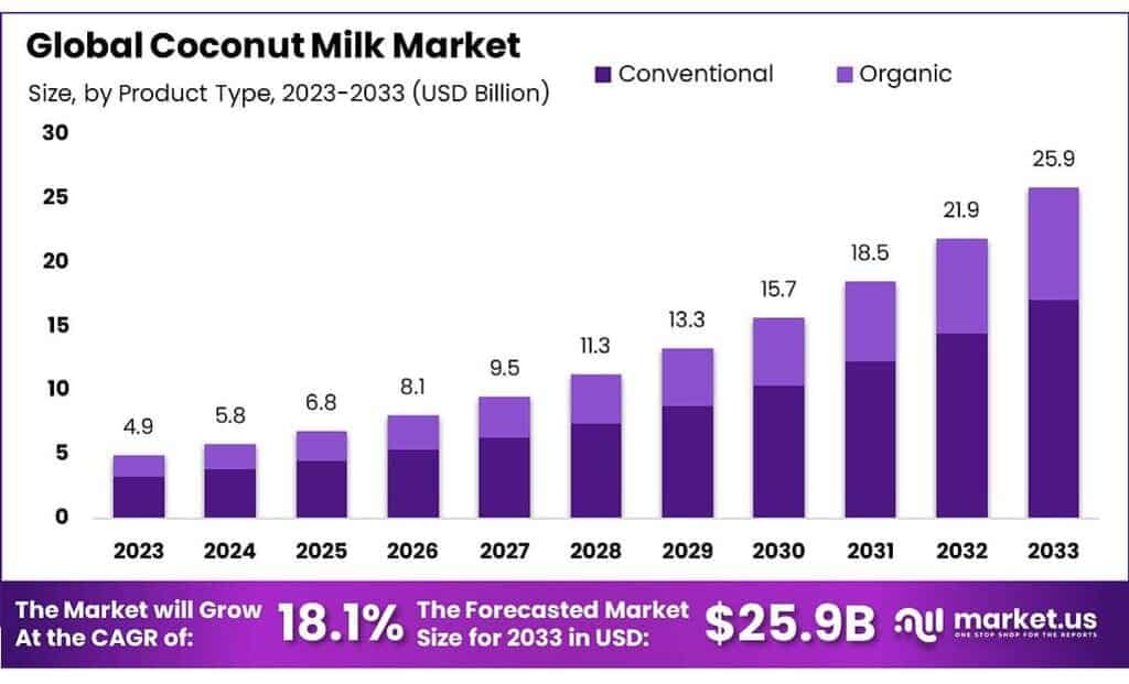 Coconut Milk Market
