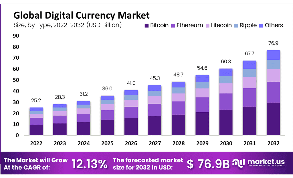 Digital Currency Market Size