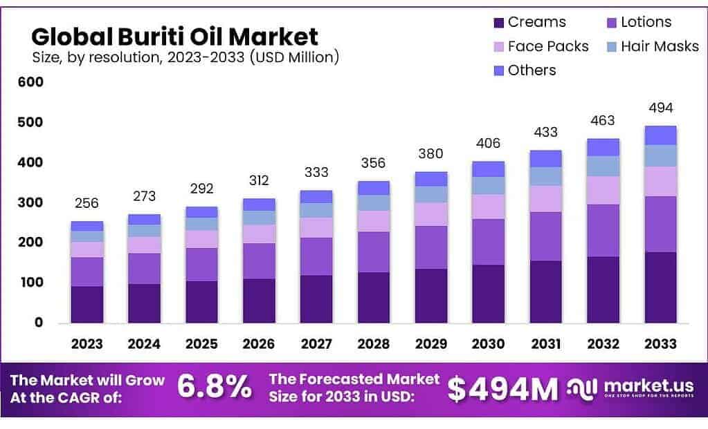 Buriti Oil Market