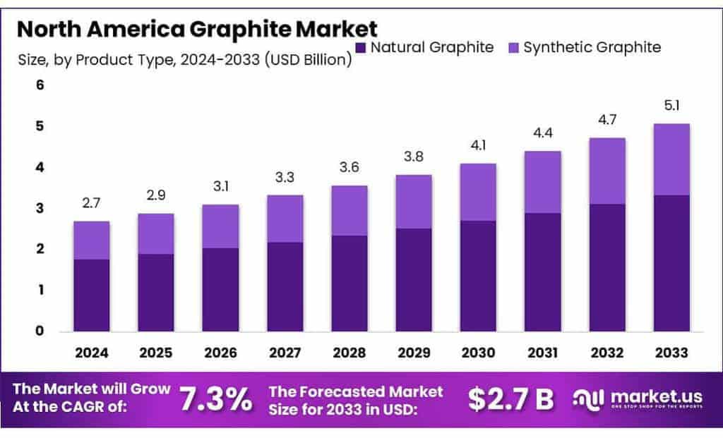North America Graphite Market
