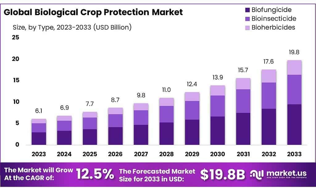 Biological Crop Protection Market