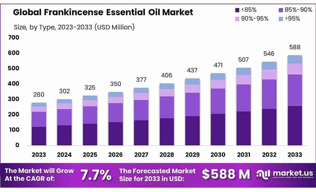 Frankincense Essential Oil Market