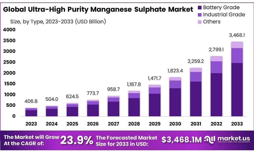 Ultra-High Purity Manganese Sulphate Market