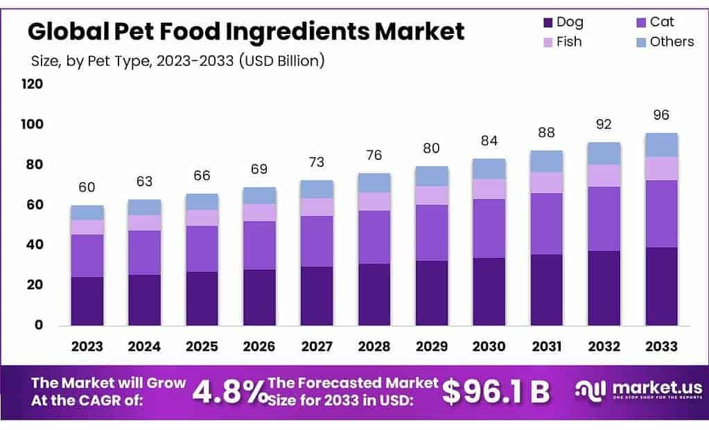 Pet Food Ingredients Market