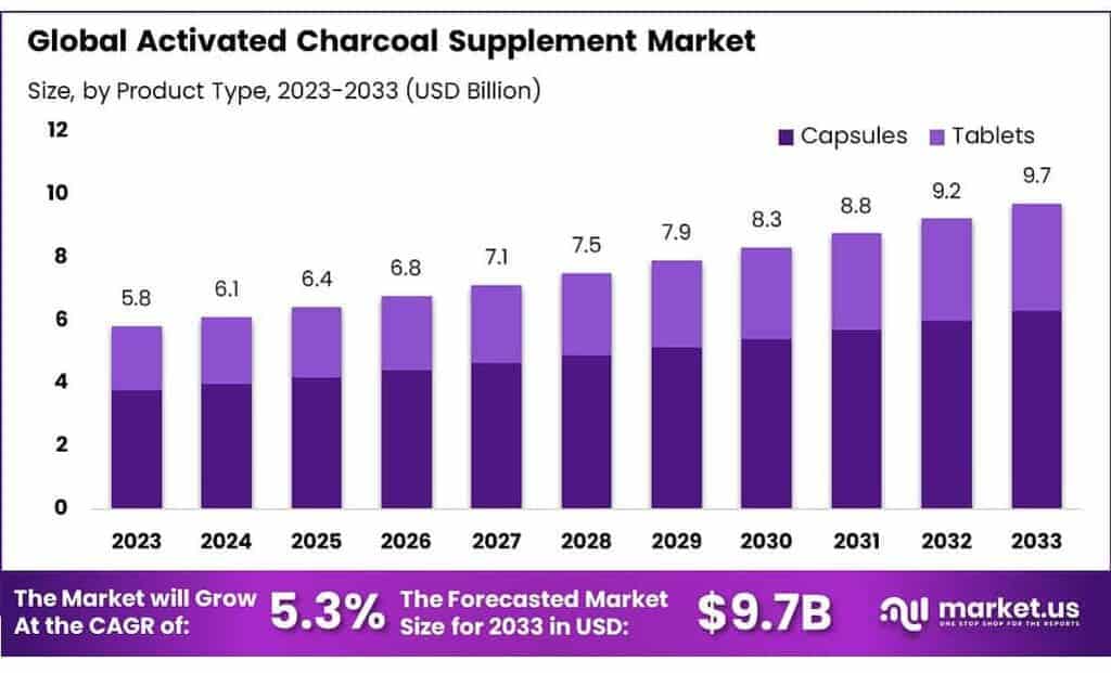 Activated Charcoal Supplement Market