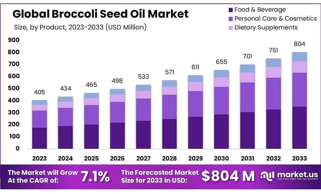 Broccoli Seed Oil Market
