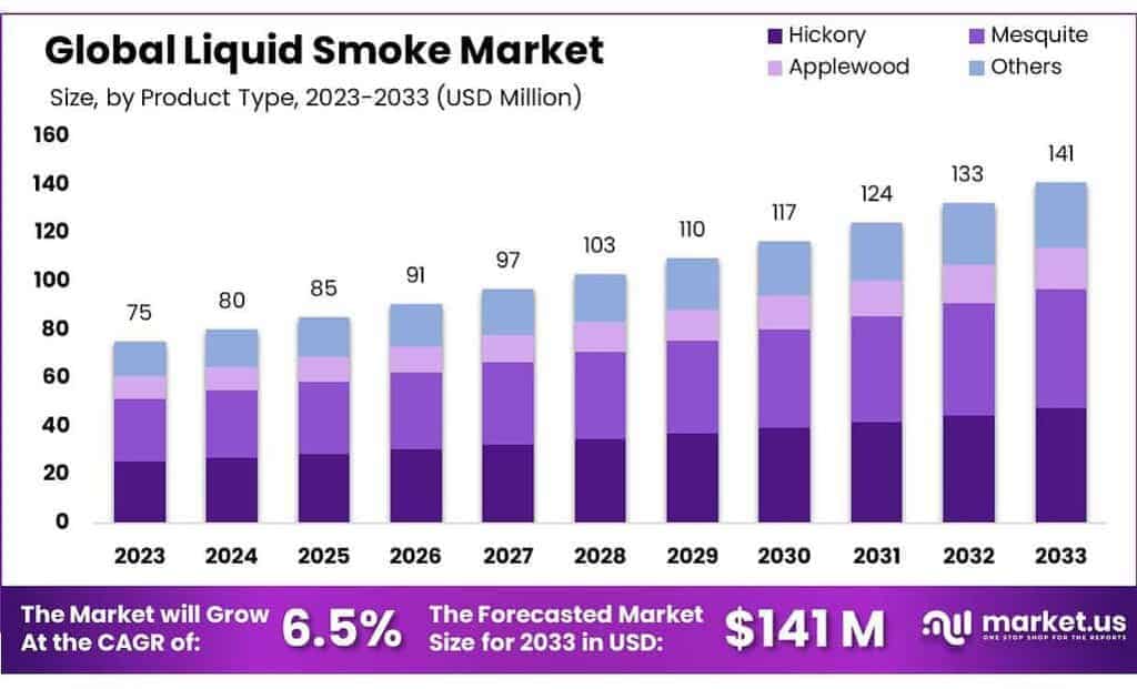 Liquid Smoke Market