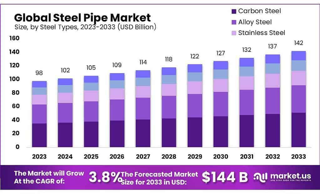 Steel Pipe Market