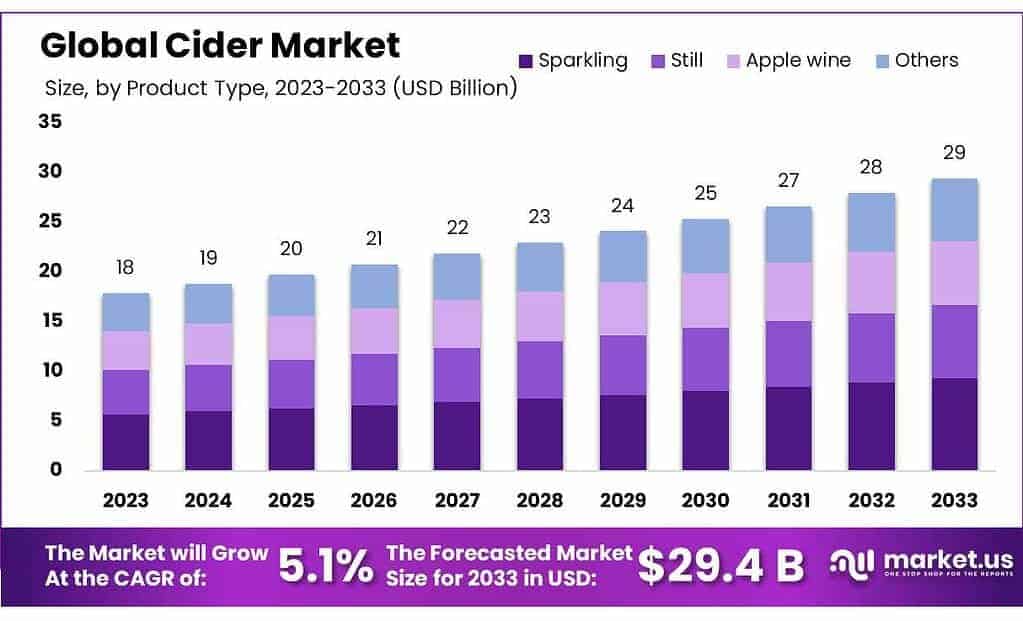 Cider Market Size, Share | CAGR of 5.1%