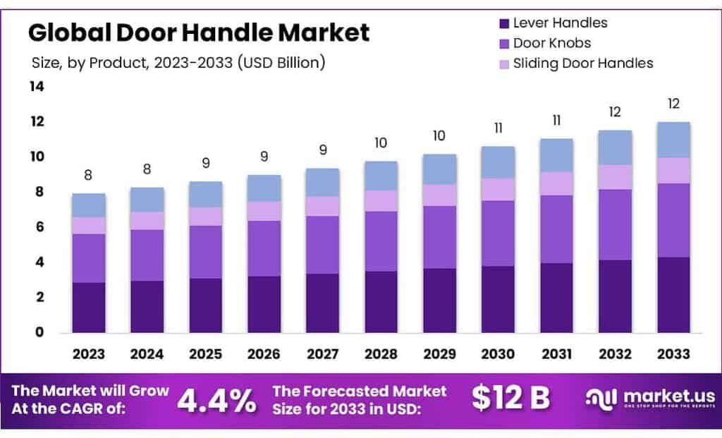 Door Handle Market