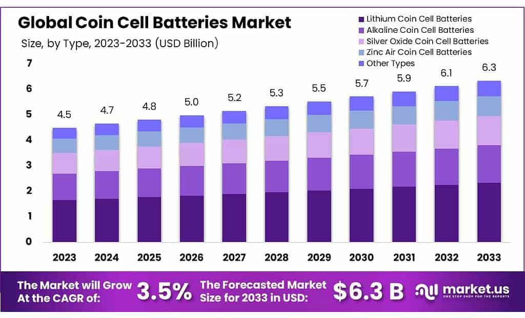 Coin Cell Batteries Market