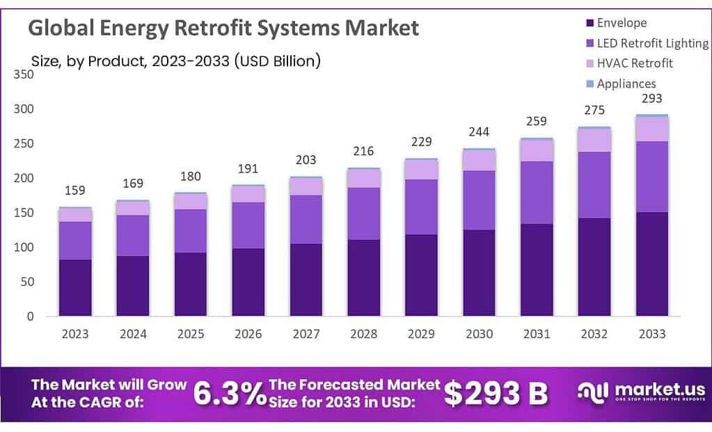 Energy Retrofit Systems Market