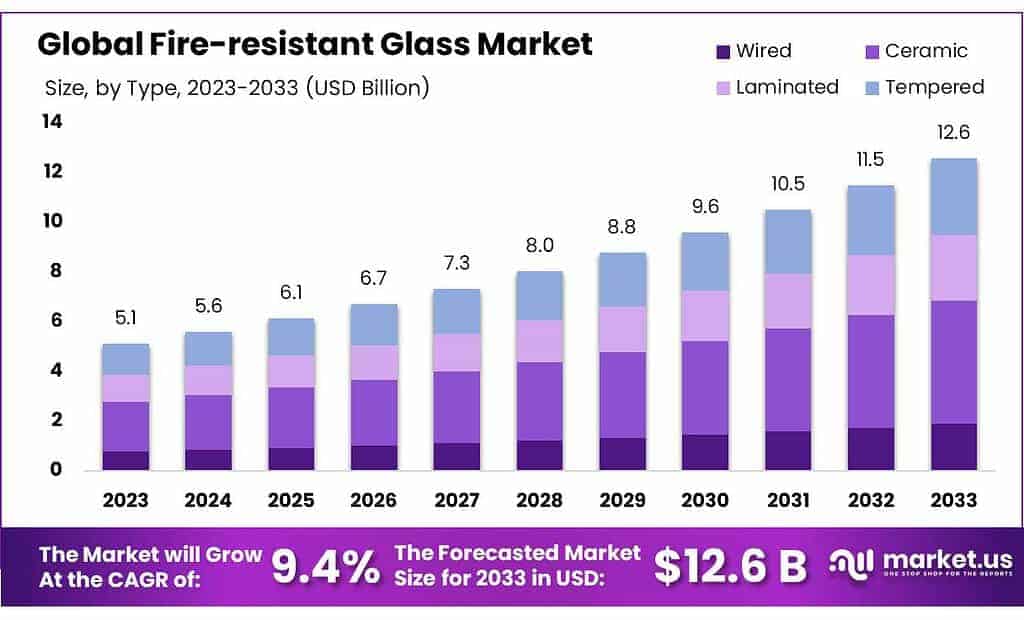 Fire-resistant Glass Market