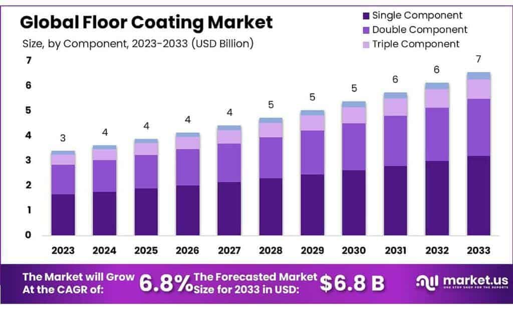 Floor Coating Market