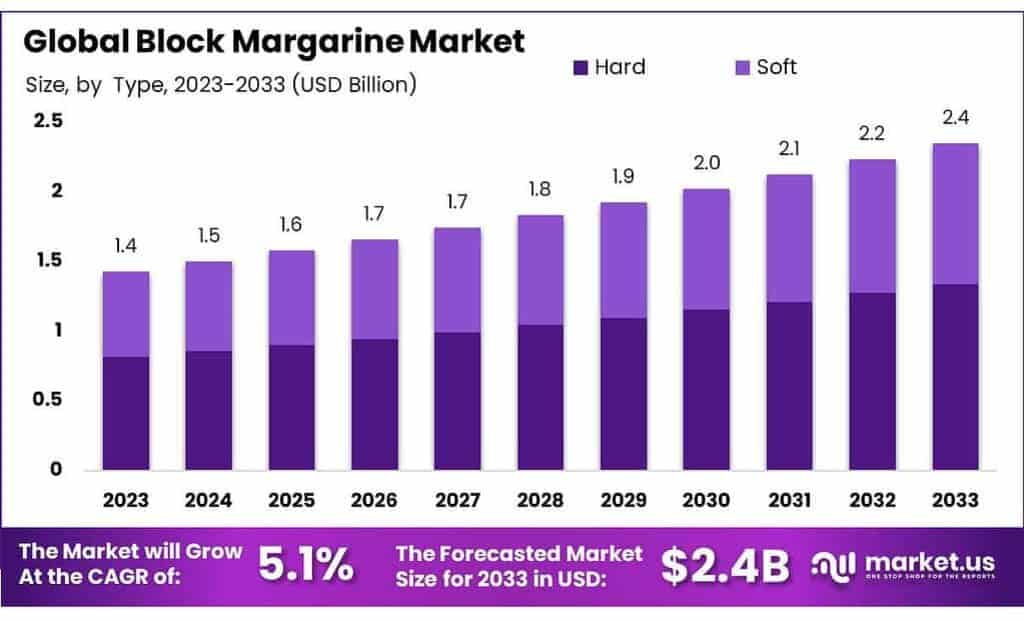 Block Margarine Market