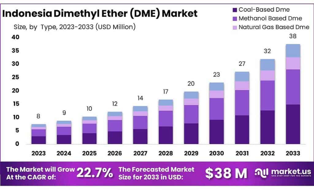 Indonesia Dimethyl Ether (DME) Market