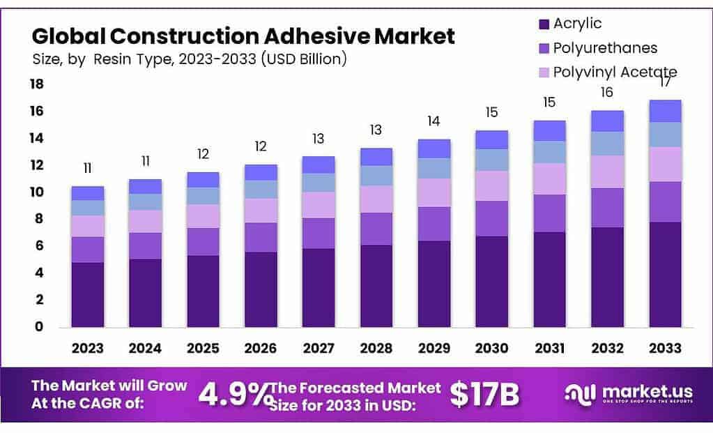 Construction Adhesive Market