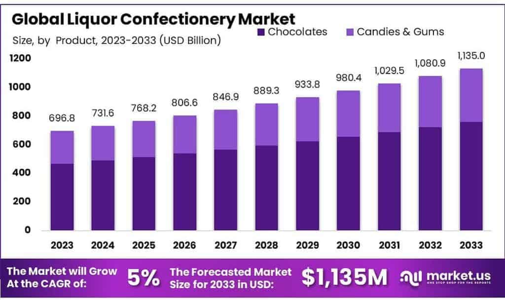 Liquor Confectionery Market