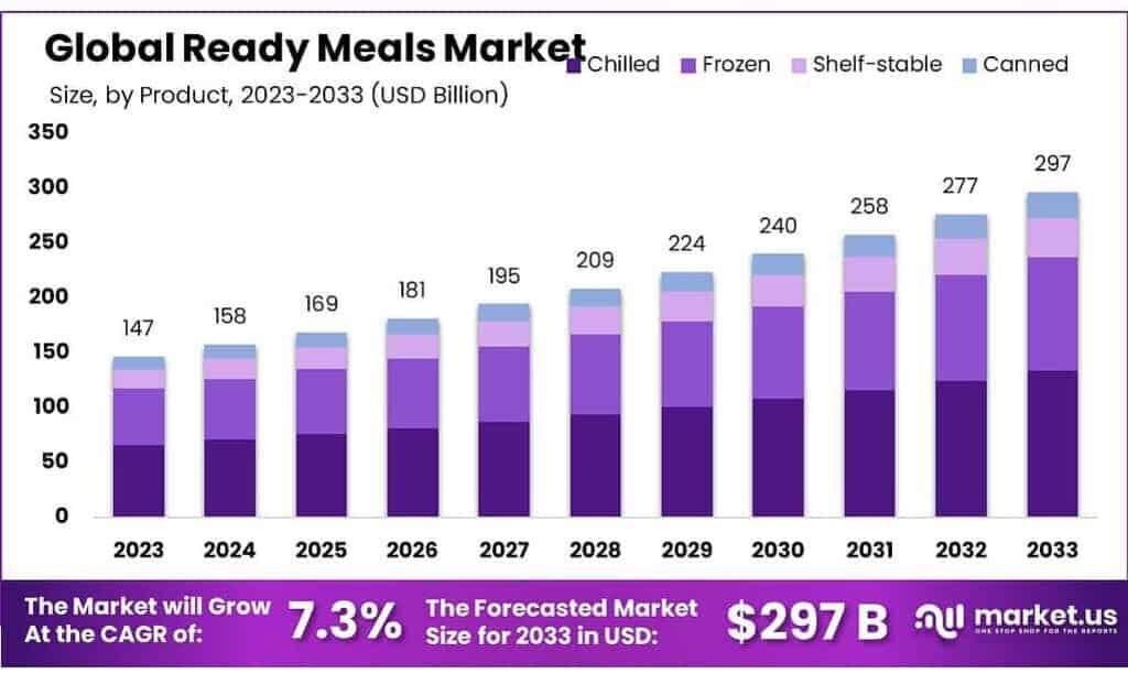 Ready Meals Market