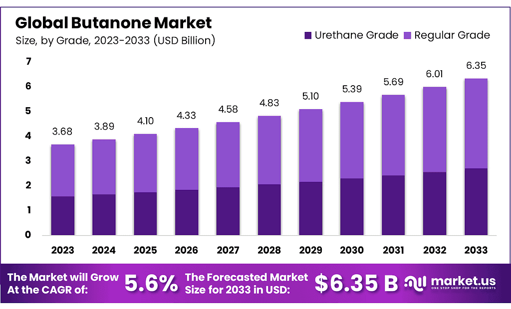 Butanone Market