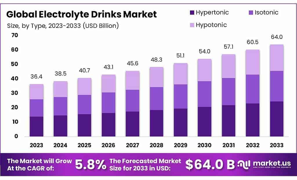 Electrolyte Drinks Market