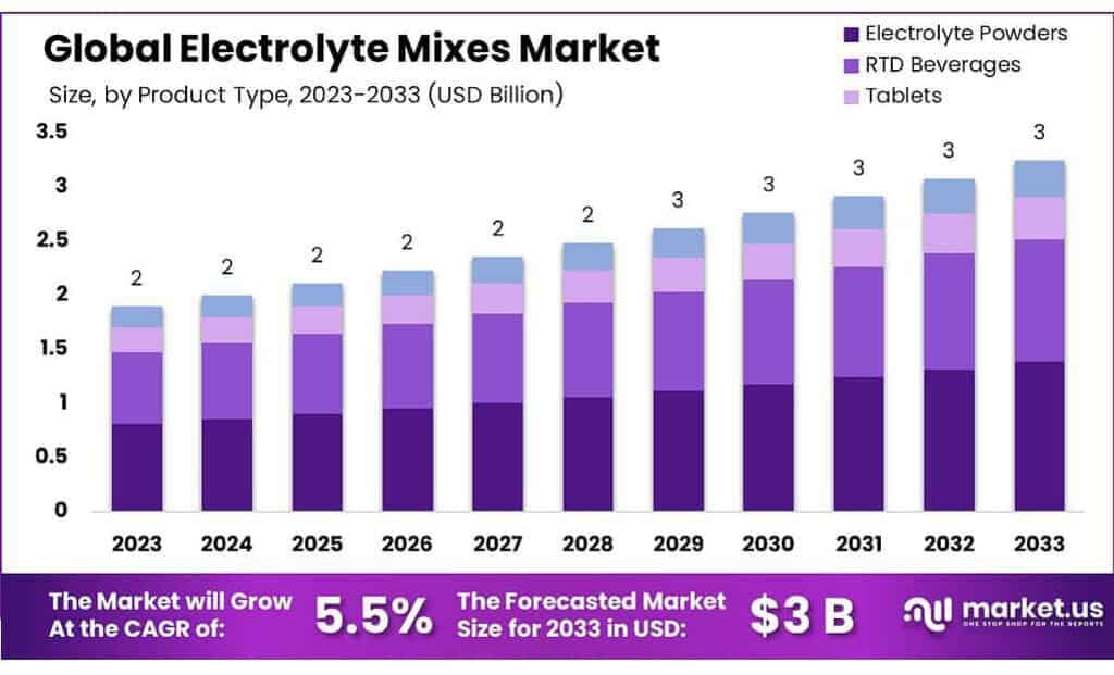 Electrolyte Mixes Market