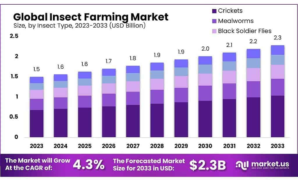 Insect Farming Market