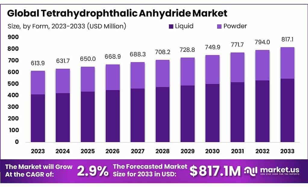 Tetrahydrophthalic Anhydride Market