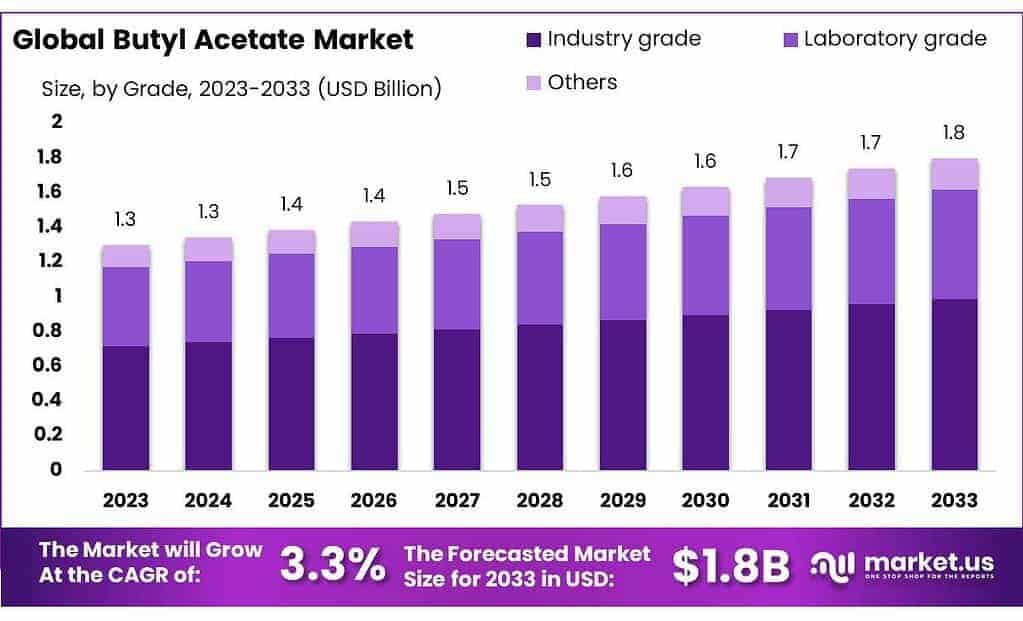 Butyl Acetate Market