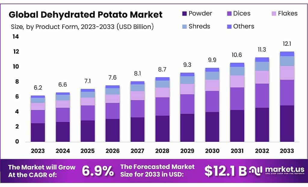 Dehydrated Potato Market