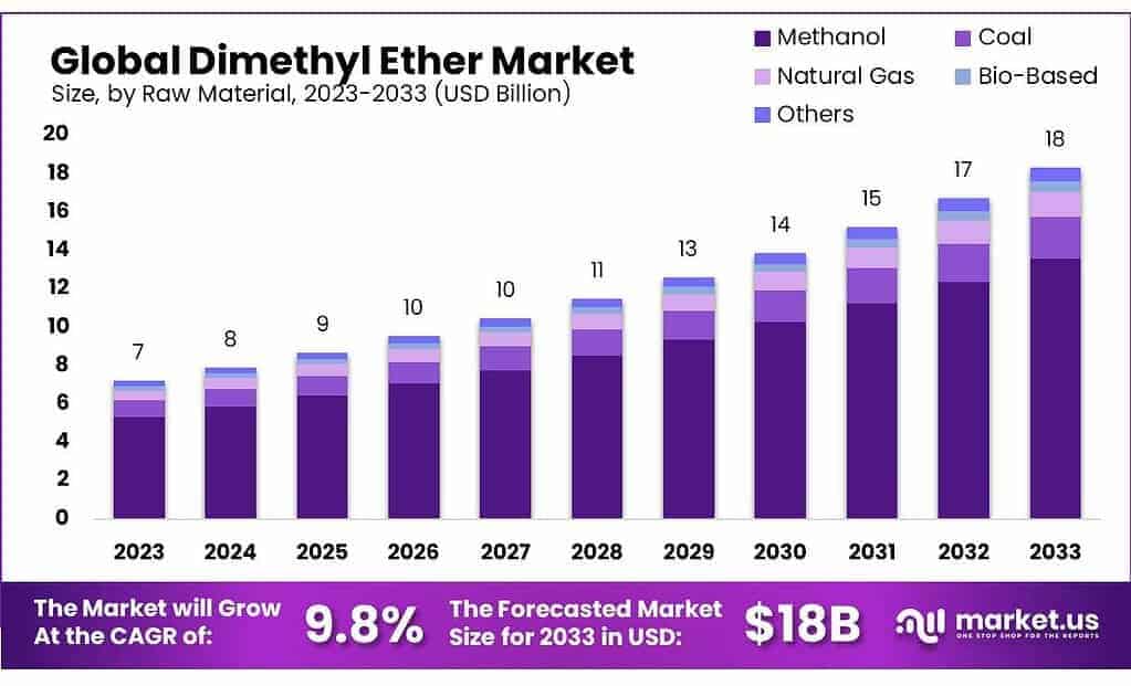 Dimethyl Ether Market