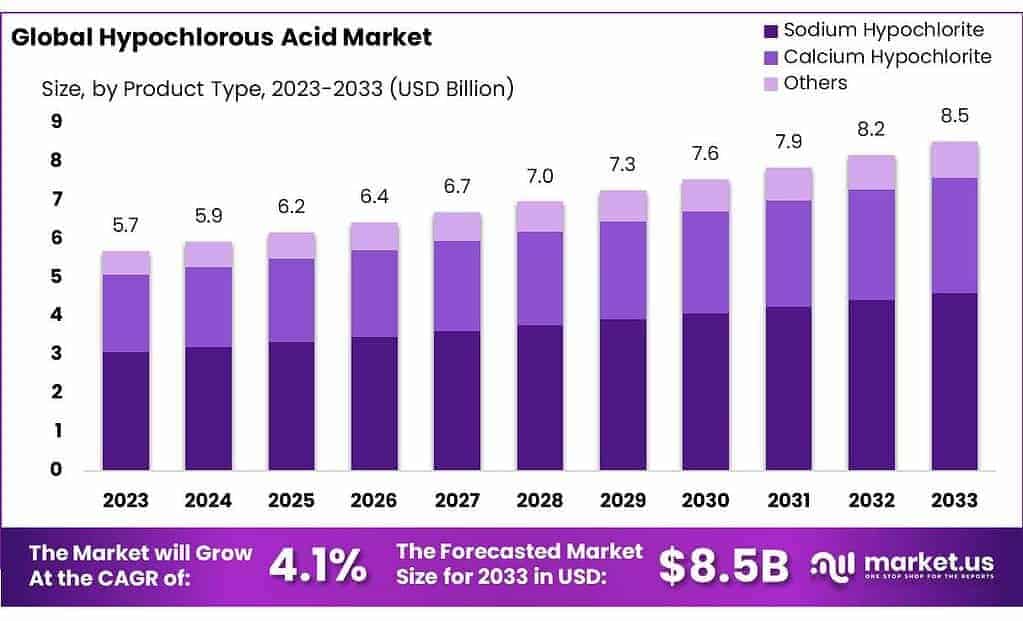 Hypochlorous Acid Market