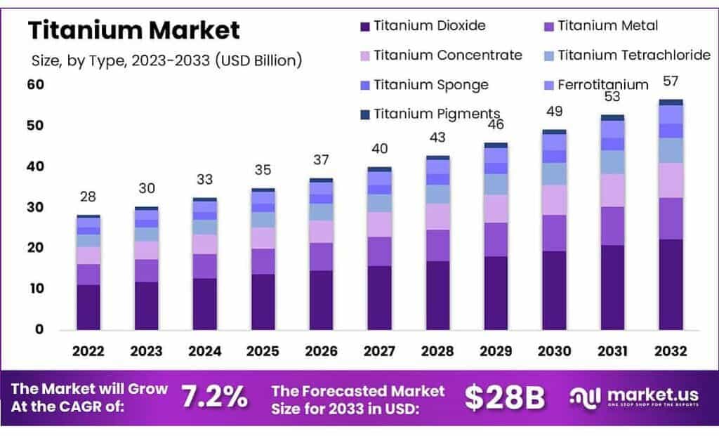 Titanium Market