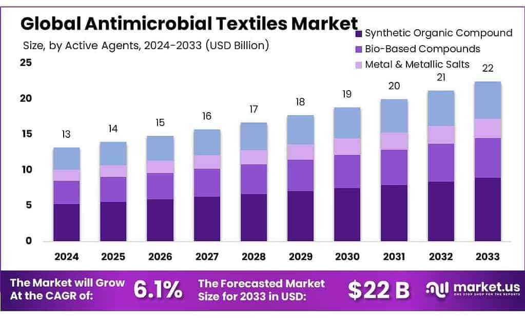 Antimicrobial Textiles Market
