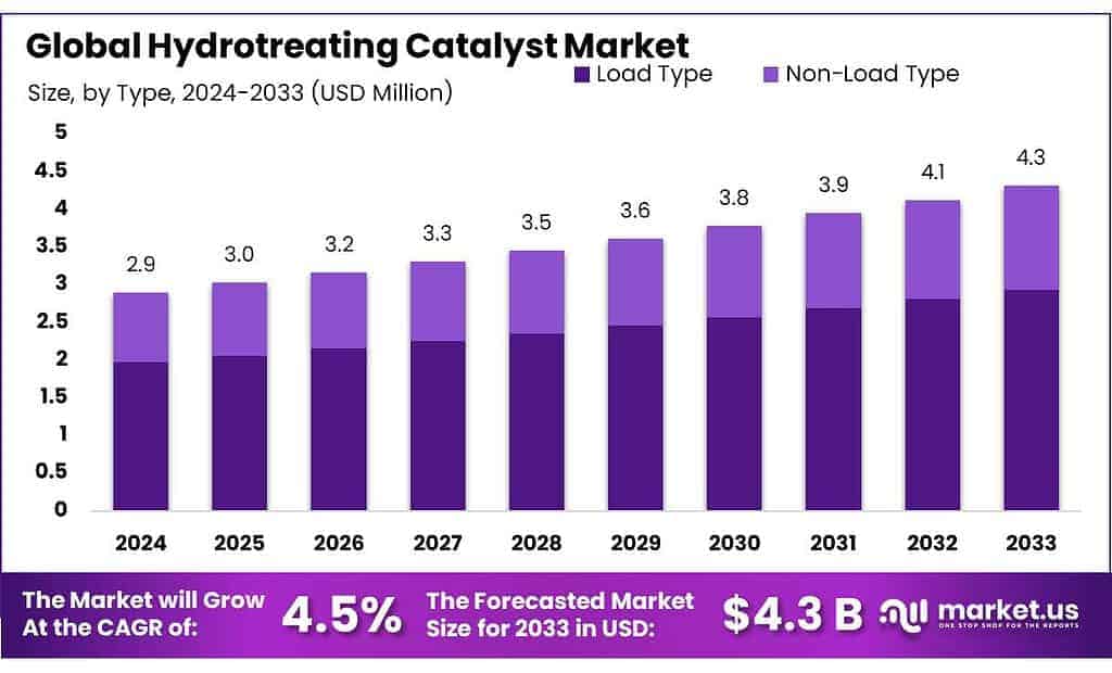 Hydrotreating Catalyst Market