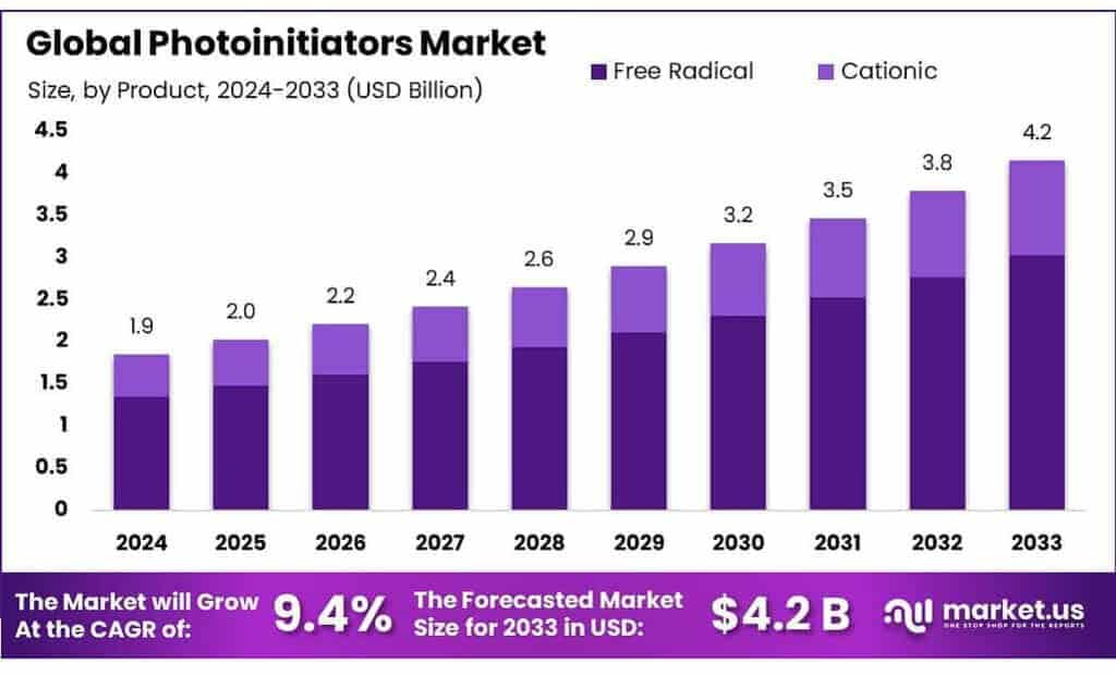 Photoinitiators Market