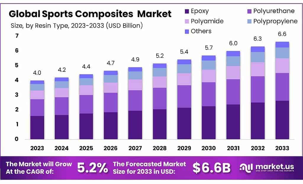 Sports Composites Market