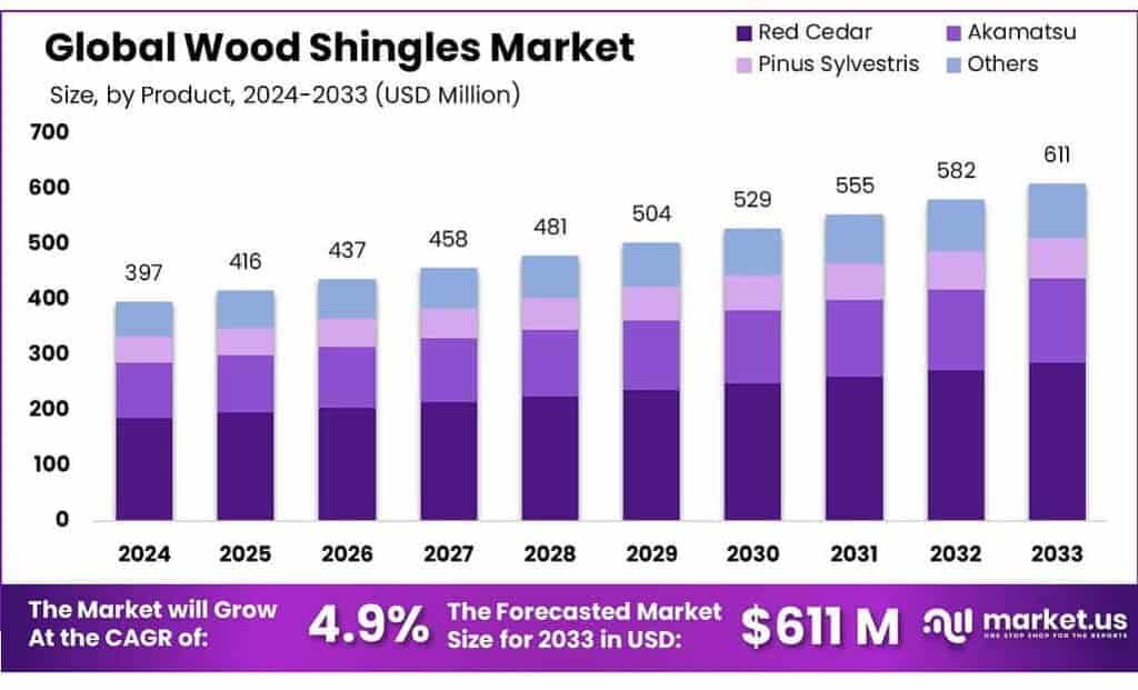 Wood Shingles Market