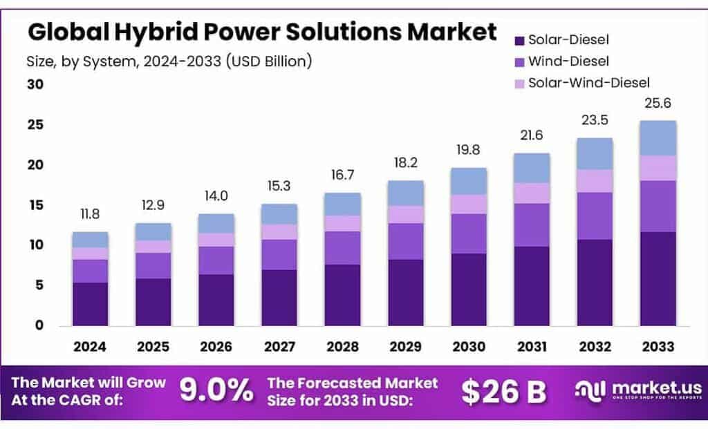 Hybrid Power Solutions Market