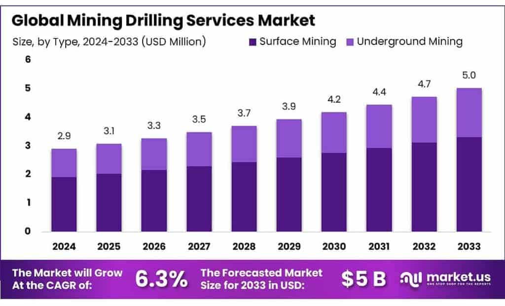 Mining Drilling Services Market