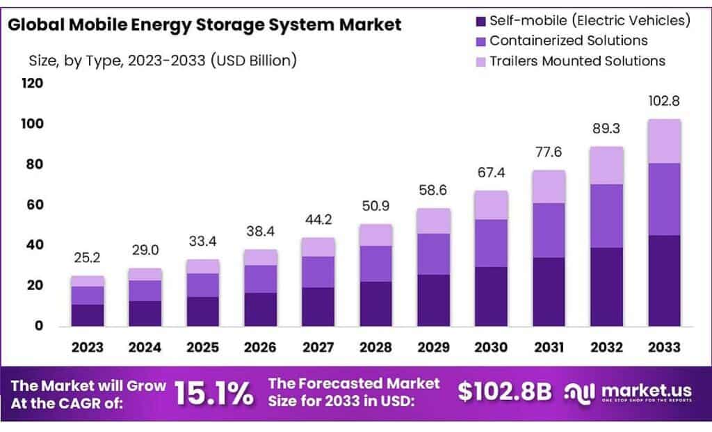 Mobile Energy Storage System Market