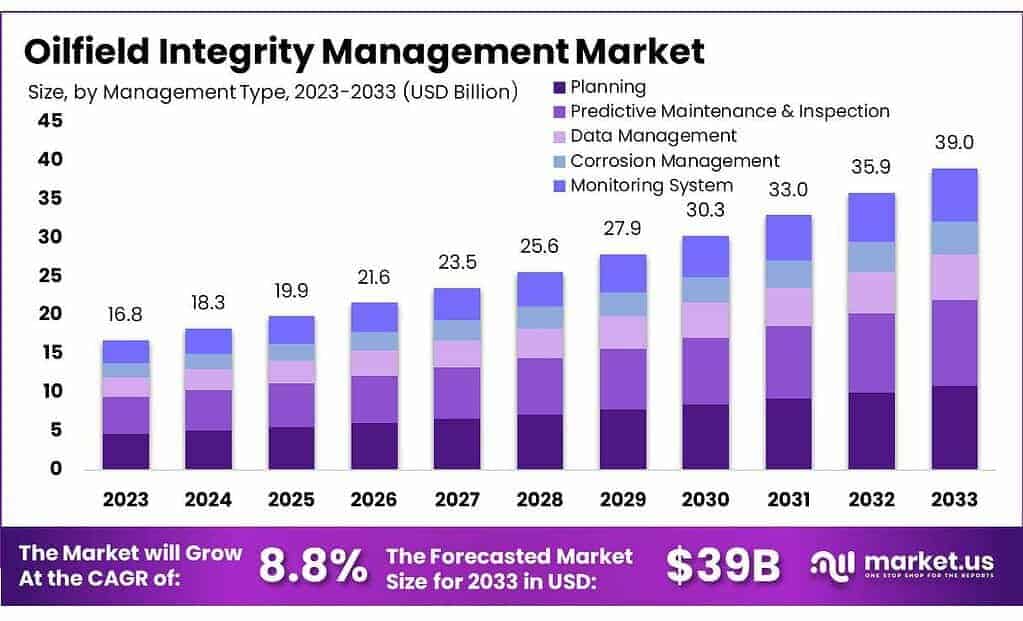 Oilfield Integrity Management Market