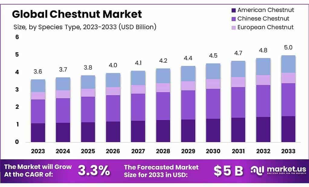 Chestnut Market