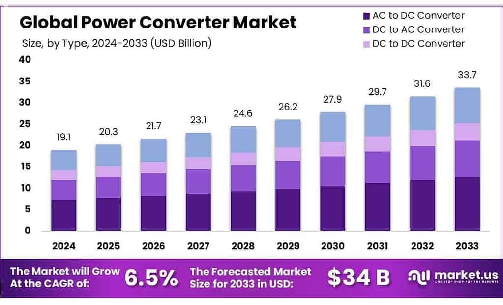 Power Converter Market