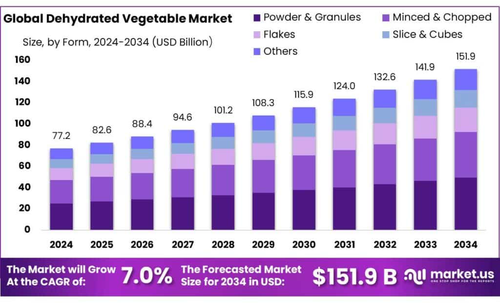 Dehydrated Vegetable Market