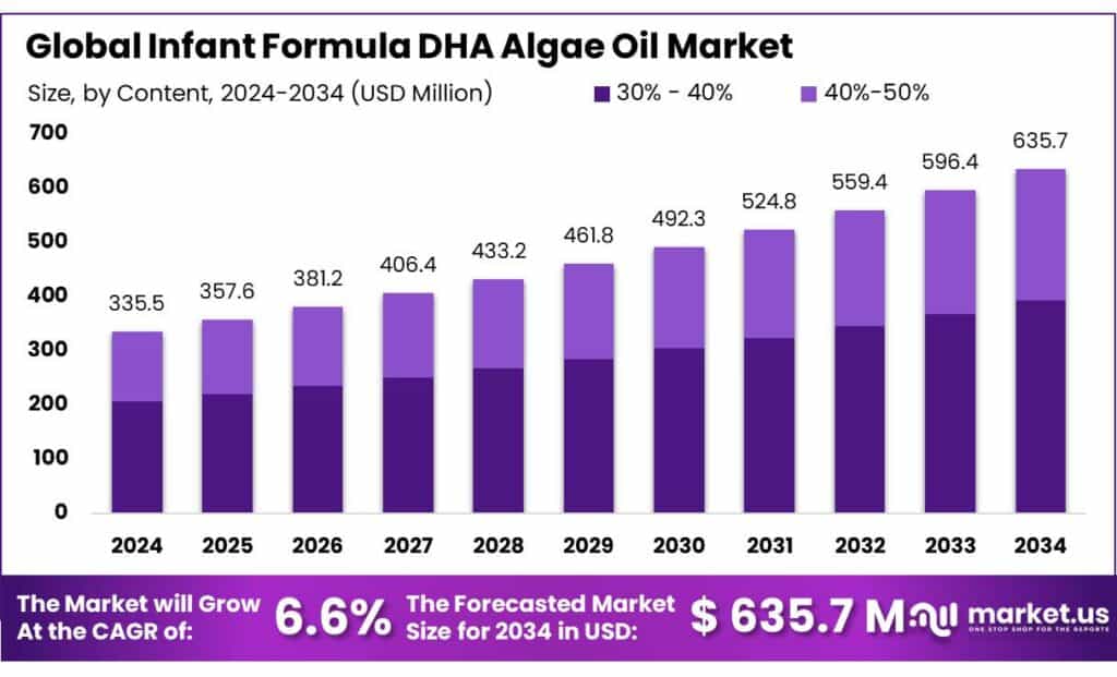 Infant Formula DHA Algae Oil Market
