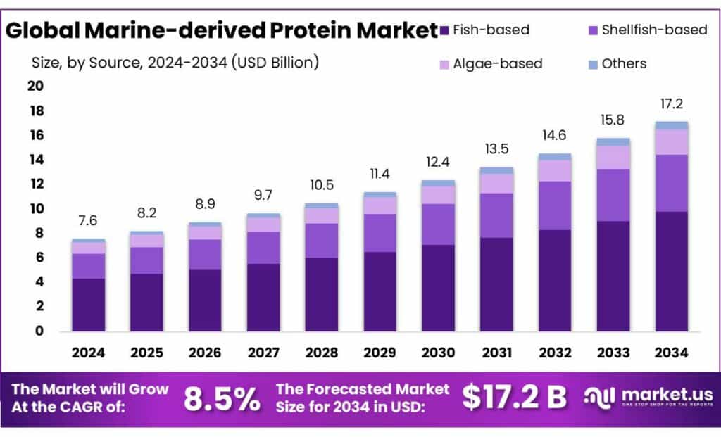 Marine-derived Protein Market