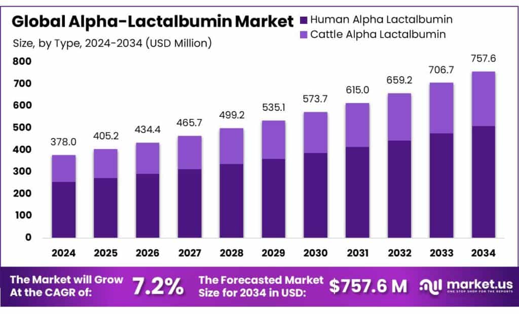 Alpha-Lactalbumin Market