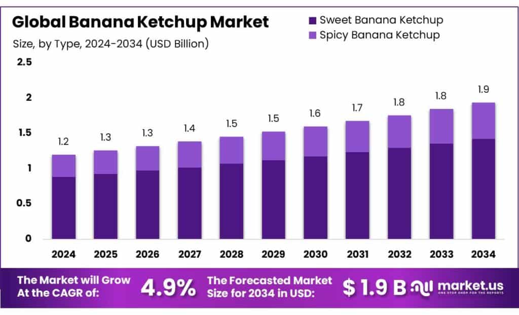 Banana Ketchup Market